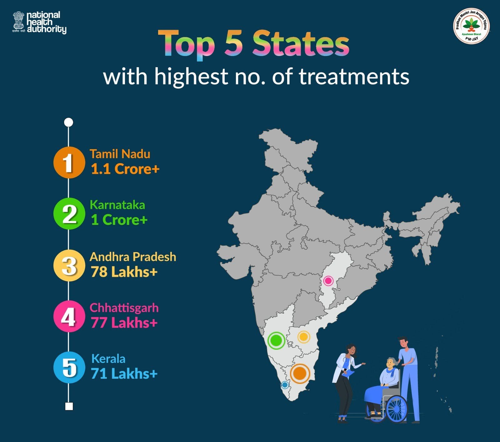 *आयुष्मान भारत योजना में छत्तीसगढ़ देश के अग्रणी राज्यों में शामिल: अब तक लाखों हितग्राहियों ने उठाया निःशुल्क इलाज का लाभ*