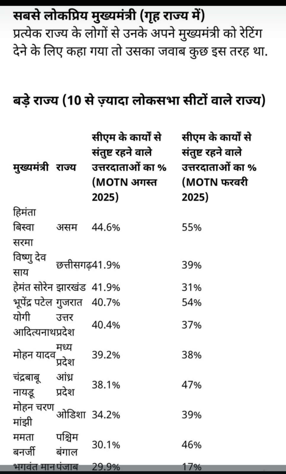 इंडिया टुडे&ndash;MOTN सर्वे: छत्तीसगढ़ के CM विष्णु देव साय को गृह राज्य में 41.9% लोगों ने बताया संतुष्ट &mdash; बड़े राज्यों में दूसरे स्थान पर