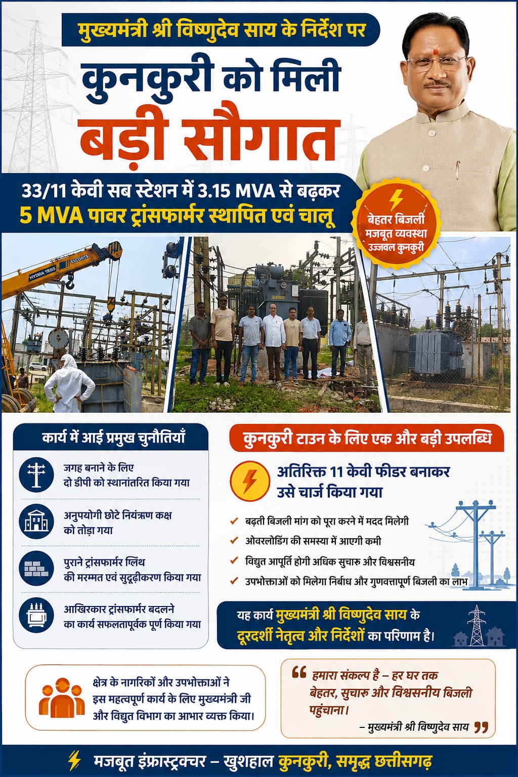 मुख्यमंत्री श्री विष्णुदेव साय के निर्देश पर कुनकुरी को मिली बड़ी सौगात, 33/11 केवी सब स्टेशन में 5 एमवीए का नया पावर ट्रांसफार्मर स्थापित, अतिरिक्त 11 केवी फीडर भी हुआ चालू, क्षेत्र वासियों के लिए बड़ी राहत.....