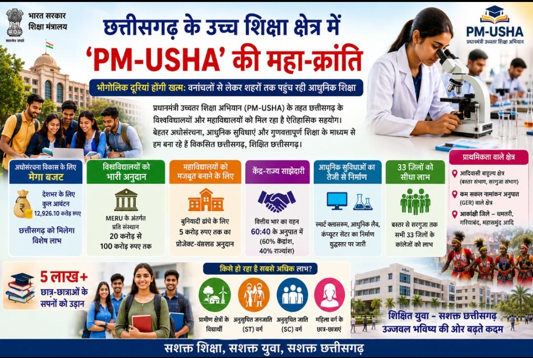 PM-USHA की महा-क्रांति से बदल रही छत्तीसगढ़ की उच्च शिक्षा की तस्वीर, वनांचल के युवाओं को मिल रही स्मार्ट क्लासरूम, आधुनिक लैब और रिसर्च सुविधाएं, 5 लाख से अधिक विद्यार्थियों के सपनों को मिली नई उड़ान
