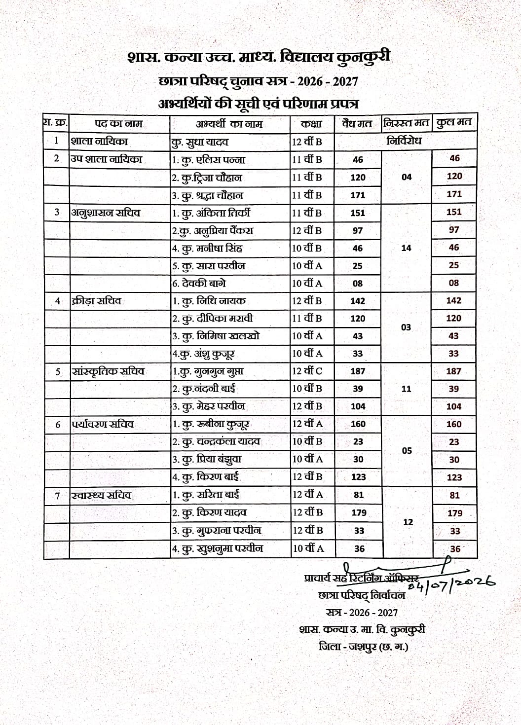 कड़ी चुनावी प्रक्रिया के बीच शासकीय कन्या उमावि कुनकुरी में छात्रा परिषद का चुनाव संपन्न, मतदान से लेकर मतगणना तक छात्राओं ने सीखा लोकतंत्र का पाठ