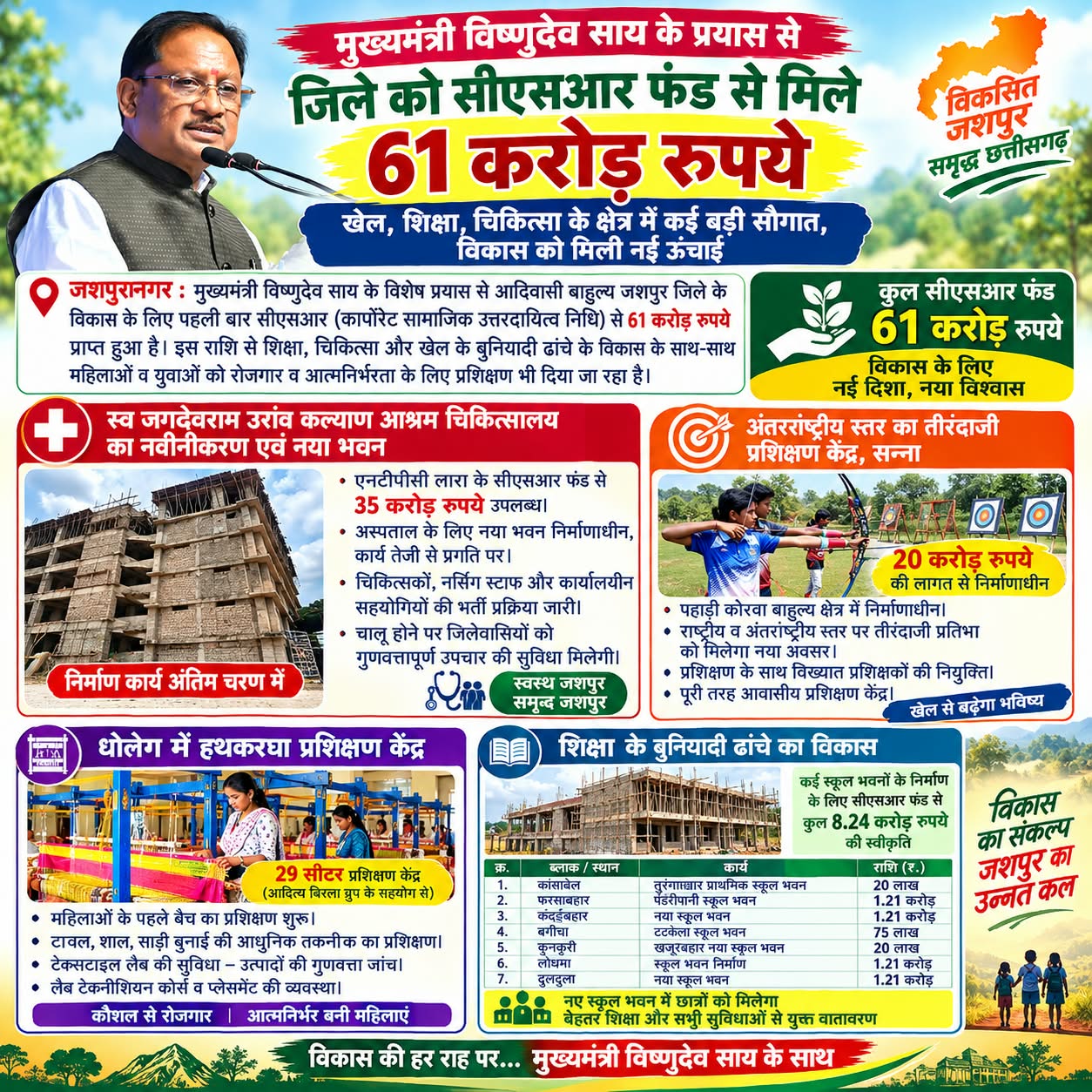 मुख्यमंत्री विष्णुदेव साय के प्रयास से जिले को सीएसआर फंड से मिले 61 करोड़ रूपये ,खेल,शिक्षा,चिकित्सा के क्षेत्र में कई बड़ी सौगात, विकास को मिली नई उंचाई