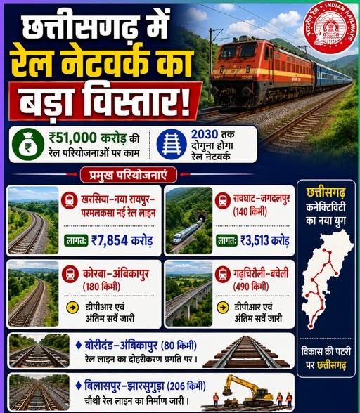 मुख्यमंत्री विष्णुदेव साय के नेतृत्व में छत्तीसगढ़ के रेल नेटवर्क का तेजी से विस्तार, नए रेल कॉरिडोर से औद्योगिक विकास और आदिवासी अंचलों की कनेक्टिविटी होगी मजबूत