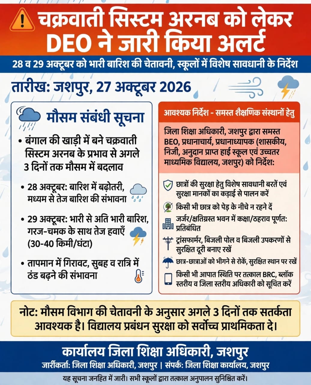 चक्रवाती सिस्टम &lsquo;अरनब&rsquo; से बदलेगा मौसम का मिजाज, भारी बारिश के साथ चल सकती हैं तेज हवाएं, जशपुर के स्कूलों में बच्चों की सुरक्षा को लेकर जिला शिक्षा विभाग ने जारी किए दिशा-निर्देश