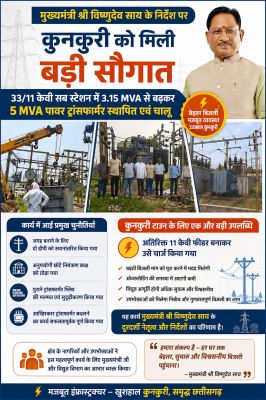 मुख्यमंत्री श्री विष्णुदेव साय के निर्देश पर कुनकुरी को मिली बड़ी सौगात, 33/11 केवी सब स्टेशन में 5 एमवीए का नया पावर ट्रांसफार्मर स्थापित, अतिरिक्त 11 केवी फीडर भी हुआ चालू, क्षेत्र वासियों के लिए बड़ी राहत.....