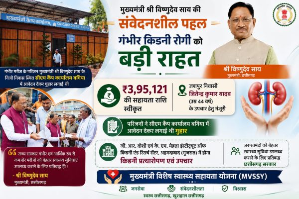 मुख्यमंत्री श्री विष्णुदेव साय ने गंभीर किडनी रोगी के उपचार हेतु 3.95 लाख की सहायता राशि की स्वीकृत, परिजनों की गुहार पर मुख्यमंत्री ने दिखाई संवेदनशीलता, सीएम कैंप कार्यालय बगिया में आवेदन देने के बाद मिली बड़ी राहत....