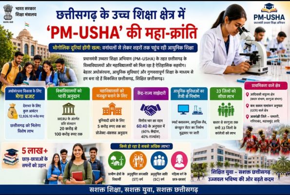 PM-USHA की महा-क्रांति से बदल रही छत्तीसगढ़ की उच्च शिक्षा की तस्वीर, वनांचल के युवाओं को मिल रही स्मार्ट क्लासरूम, आधुनिक लैब और रिसर्च सुविधाएं, 5 लाख से अधिक विद्यार्थियों के सपनों को मिली नई उड़ान