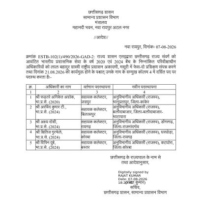 ट्रेनिंग पूरी करते ही छत्तीसगढ़ में 5 युवा IAS अधिकारियों को मिली बड़ी जिम्मेदारी, जशपुर के सहायक कलेक्टर बने भानुप्रतापपुर के नए एसडीएम