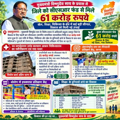 मुख्यमंत्री विष्णुदेव साय के प्रयास से जिले को सीएसआर फंड से मिले 61 करोड़ रूपये ,खेल,शिक्षा,चिकित्सा के क्षेत्र में कई बड़ी सौगात, विकास को मिली नई उंचाई
