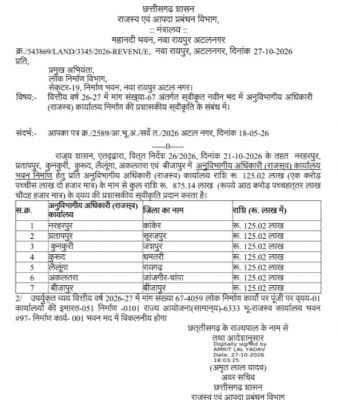 कुनकुरी में बनेगा अनुविभागीय कार्यालय का नया भवन, ₹1.25 करोड़ की प्रशासकीय स्वीकृति से प्रशासनिक सुविधाओं को मिलेगा विस्तार